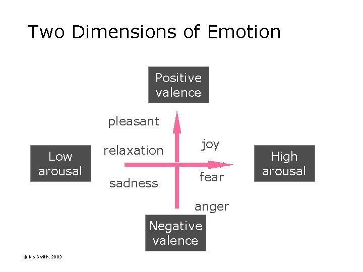 Two Dimensions of Emotion Positive valence pleasant Low arousal relaxation sadness joy fear anger Two Dimensions of Emotion Positive valence pleasant Low arousal relaxation sadness joy fear anger
