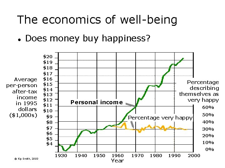 The economics of well-being l Does money buy happiness? Average per-person after-tax income in The economics of well-being l Does money buy happiness? Average per-person after-tax income in