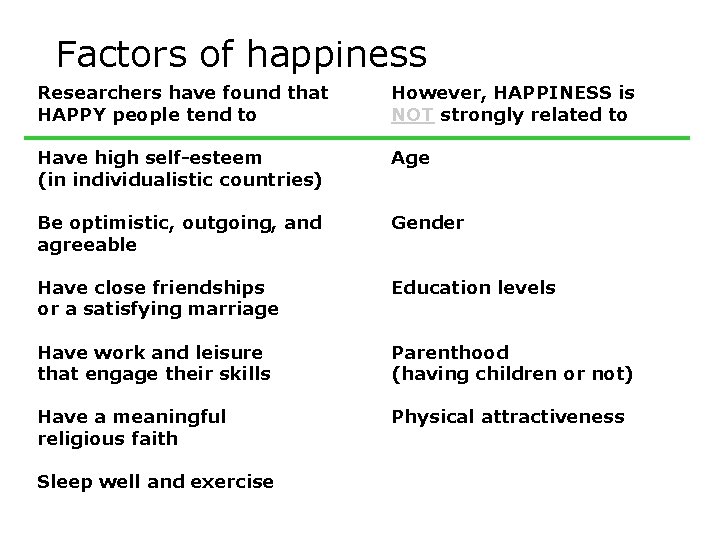 Factors of happiness Researchers have found that HAPPY people tend to However, HAPPINESS is Factors of happiness Researchers have found that HAPPY people tend to However, HAPPINESS is