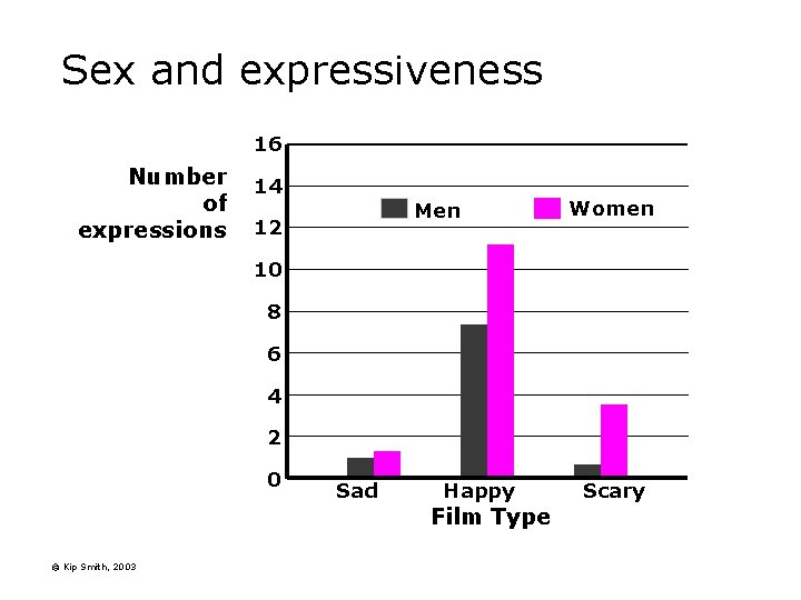Sex and expressiveness 16 Number of expressions 14 Men 12 Women 10 8 6 Sex and expressiveness 16 Number of expressions 14 Men 12 Women 10 8 6