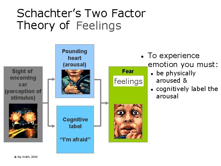 Schachter’s Two Factor Theory of Emotion Feelings Pounding heart (arousal) Sight of oncoming car Schachter’s Two Factor Theory of Emotion Feelings Pounding heart (arousal) Sight of oncoming car