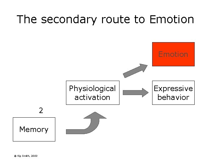 The secondary route to Emotion Physiological activation 2 Memory © Kip Smith, 2003 Expressive The secondary route to Emotion Physiological activation 2 Memory © Kip Smith, 2003 Expressive