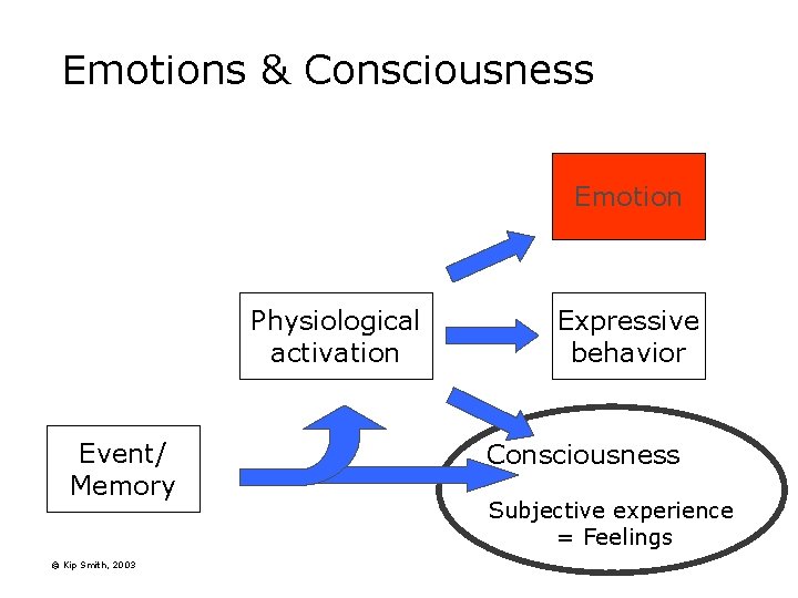 Emotions & Consciousness Emotion Physiological activation Event/ Memory © Kip Smith, 2003 Expressive behavior Emotions & Consciousness Emotion Physiological activation Event/ Memory © Kip Smith, 2003 Expressive behavior