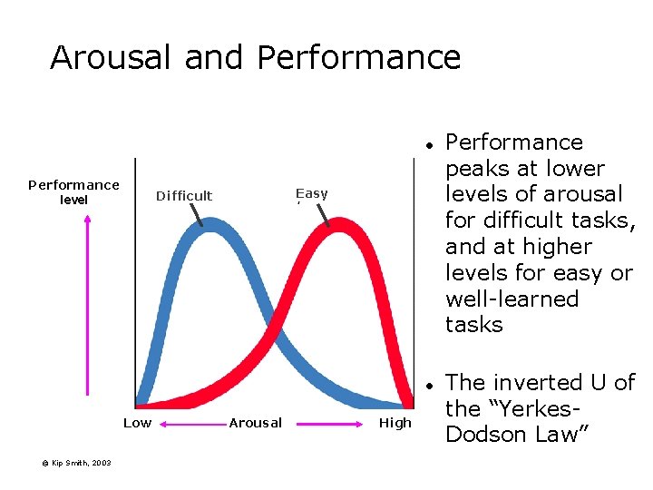 Arousal and Performance level Easy Difficult l Low © Kip Smith, 2003 Arousal High Arousal and Performance level Easy Difficult l Low © Kip Smith, 2003 Arousal High