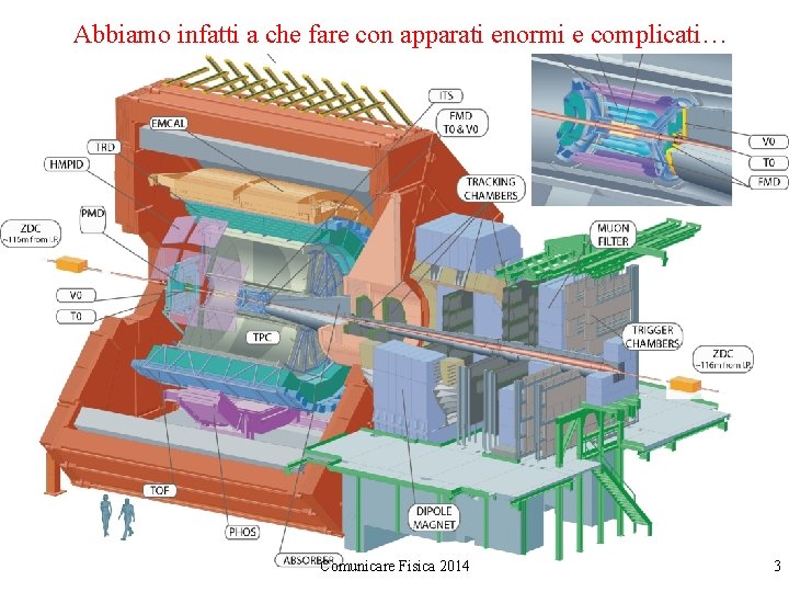 Abbiamo infatti a che fare con apparati enormi e complicati… Comunicare Fisica 2014 3