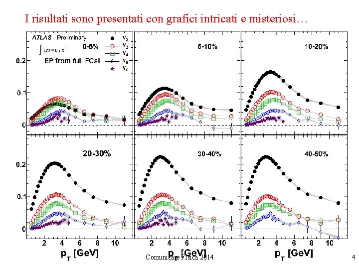 I risultati sono presentati con grafici intricati e misteriosi… Comunicare Fisica 2014 4 