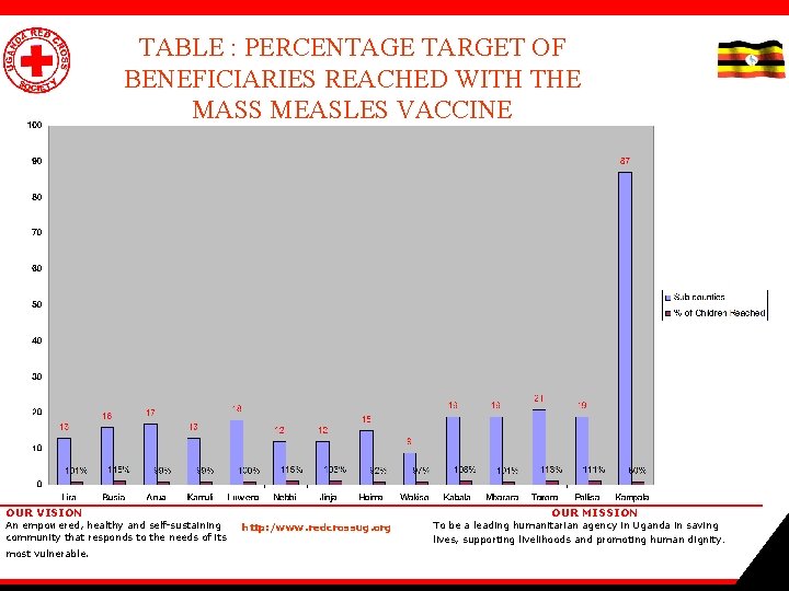 TABLE : PERCENTAGE TARGET OF BENEFICIARIES REACHED WITH THE MASS MEASLES VACCINE OUR VISION