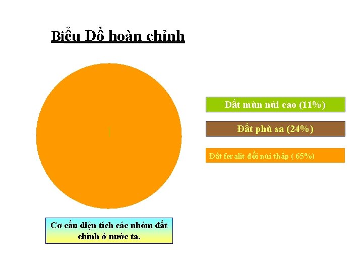 Biểu Đồ hoàn chỉnh Đất mùn núi cao (11%) Đất phù sa (24%) Đất