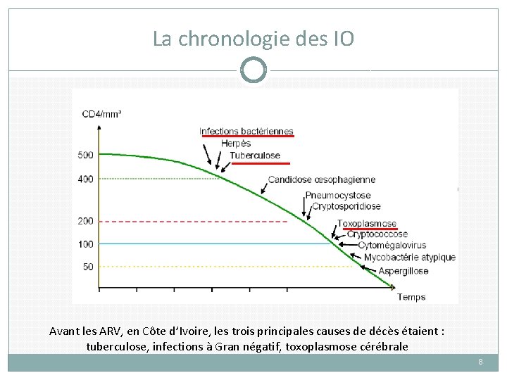 La chronologie des IO Avant les ARV, en Côte d’Ivoire, les trois principales causes