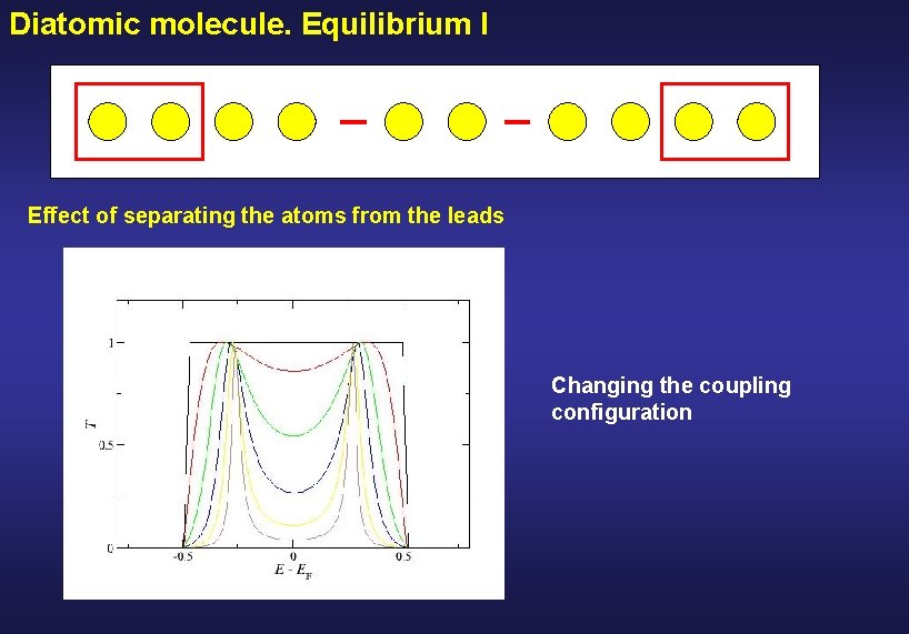 Diatomic molecule. Equilibrium I Effect of separating the atoms from the leads Changing the