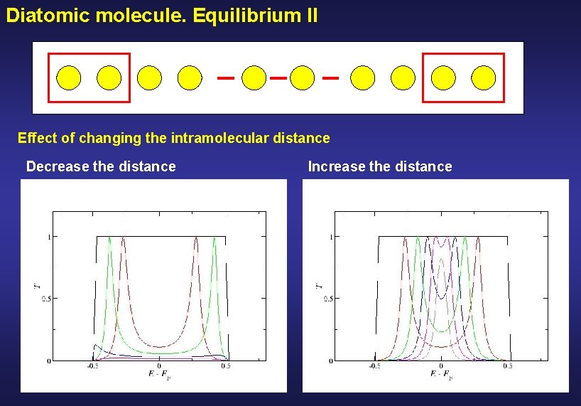 Diatomic molecule. Equilibrium II Effect of changing the intramolecular distance Decrease the distance Increase