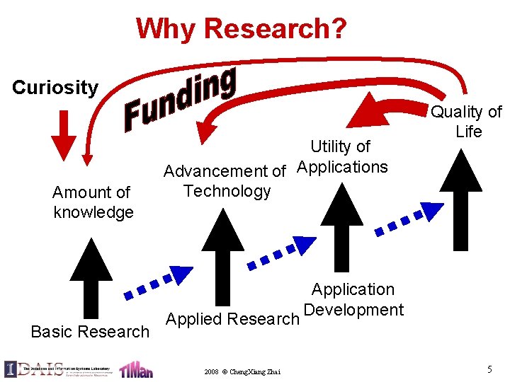 Why Research? Curiosity Amount of knowledge Basic Research Utility of Advancement of Applications Technology