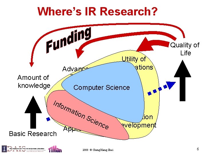 Where’s IR Research? Utility of Advancement of Applications Technology Amount of knowledge Quality of