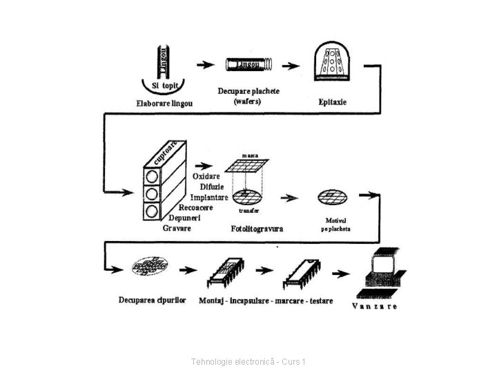 Tehnologie electronică - Curs 1 