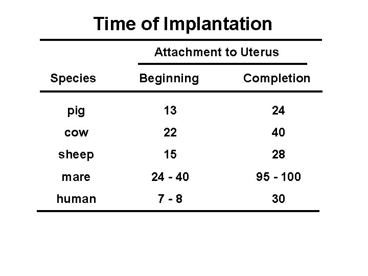 Time of Implantation Attachment to Uterus Species Beginning Completion pig 13 24 cow 22