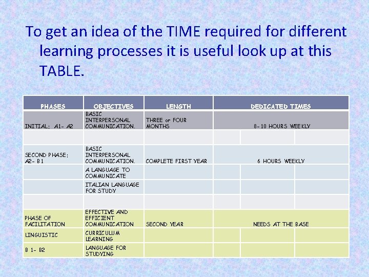 To get an idea of the TIME required for different learning processes it is