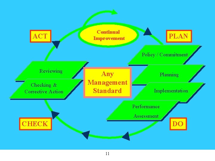 ACT Continual Improvement PLAN Policy / Commitment Reviewing Checking & Corrective Action Any Management