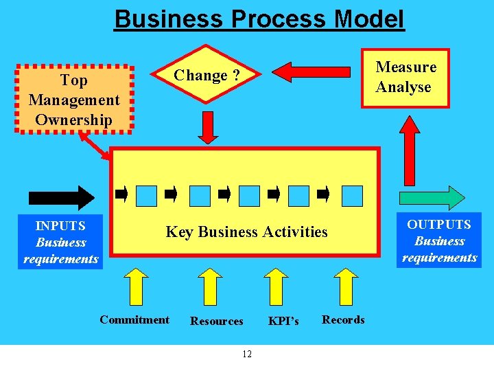 Business Process Model Top Management Ownership INPUTS Business requirements Measure Analyse Change ? Key