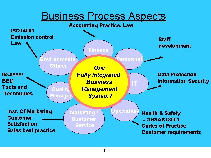 Business Process Aspects ISO 14001 Emission control Law Accounting Practice, Law Staff development Finance