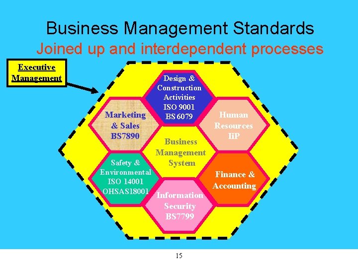 Business Management Standards Joined up and interdependent processes Executive Management Marketing & Sales BS