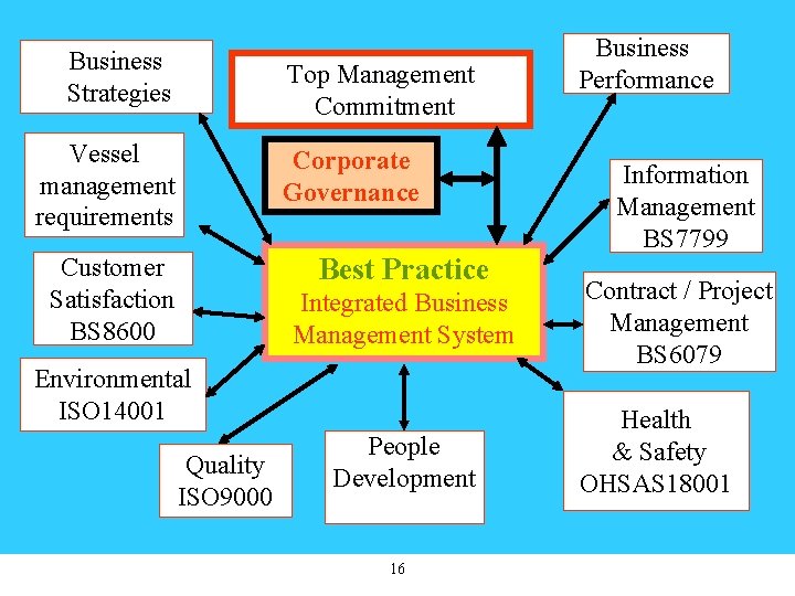 Business Strategies Top Management Commitment Vessel management requirements Corporate Governance Best Practice Customer Satisfaction