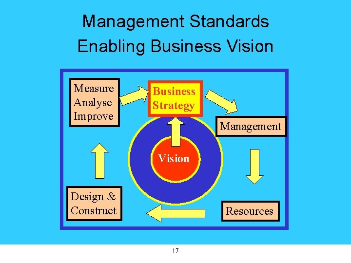 Management Standards Enabling Business Vision Measure Analyse Improve Business Strategy Management Vision Design &