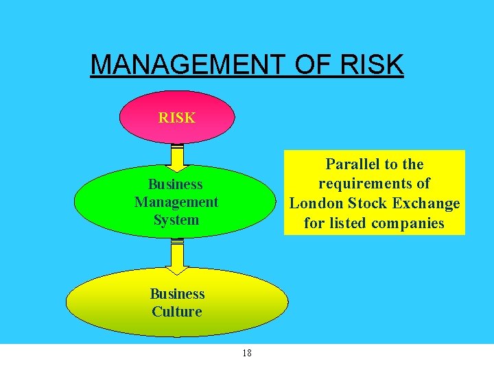 MANAGEMENT OF RISK Parallel to the requirements of London Stock Exchange for listed companies