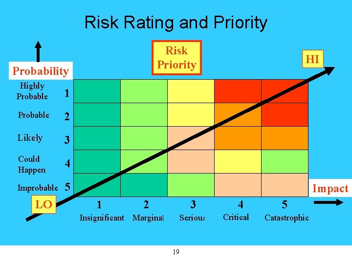 Risk Rating and Priority Risk Priority Probability Highly Probable 1 Probable 2 Likely 3