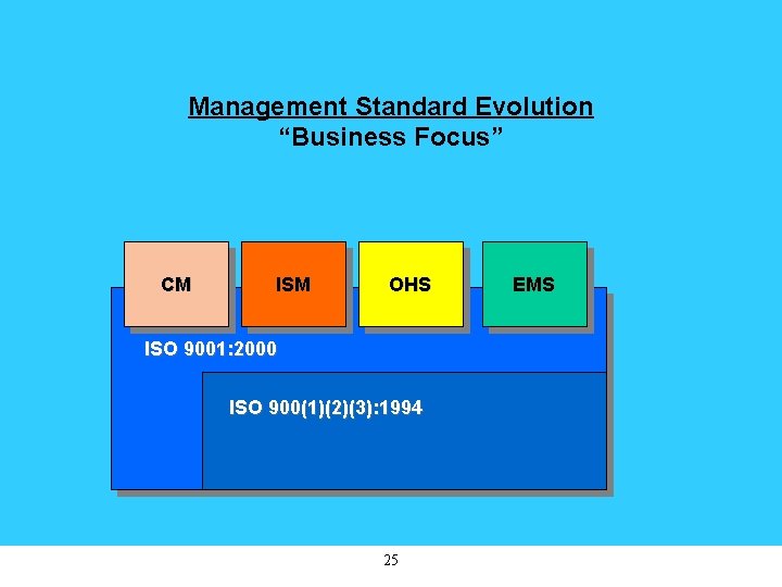 Management Standard Evolution “Business Focus” CM ISM OHS ISO 9001: 2000 ISO 900(1)(2)(3): 1994