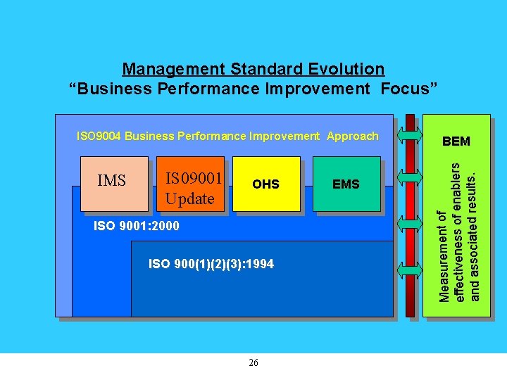 Management Standard Evolution “Business Performance Improvement Focus” IMS IS 09001 Update OHS ISO 9001: