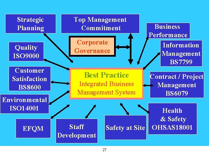 Strategic Planning Quality ISO 9000 Customer Satisfaction BS 8600 Environmental ISO 14001 EFQM Top