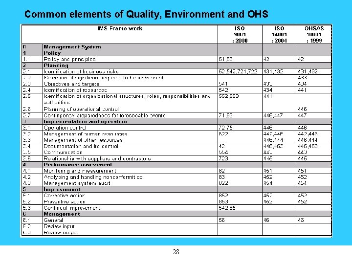 Common elements of Quality, Environment and OHS 28 