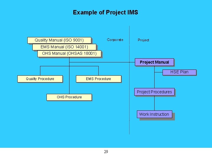 Example of Project IMS Quality Manual (ISO 9001) Corporate Project EMS Manual (ISO 14001)