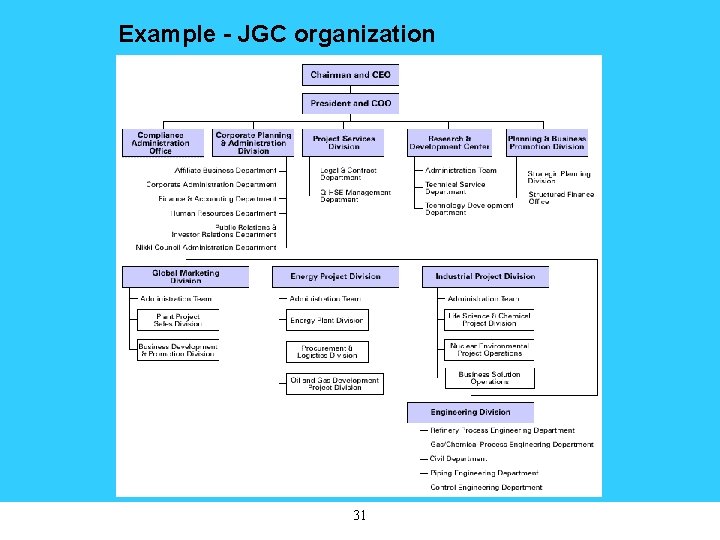 Example - JGC organization 31 