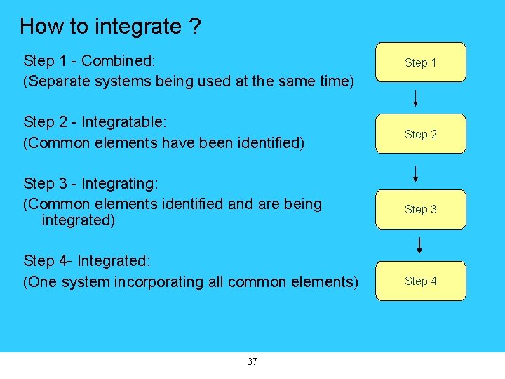 How to integrate ? Step 1 - Combined: (Separate systems being used at the