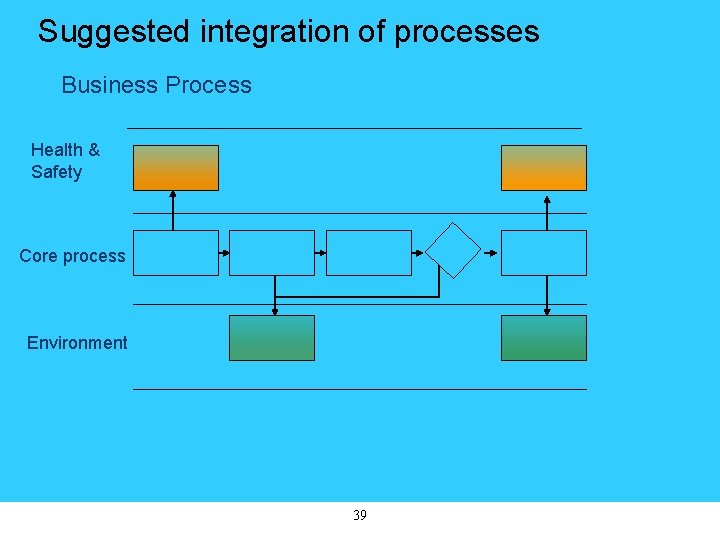 Suggested integration of processes Business Process Health & Safety Core process Environment 39 