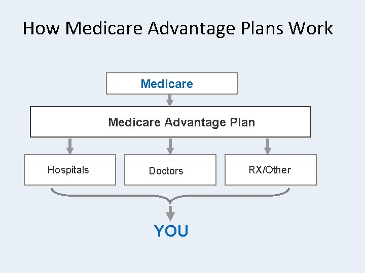 How Medicare Advantage Plans Work Medicare Advantage Plan Hospitals Doctors YOU RX/Other 