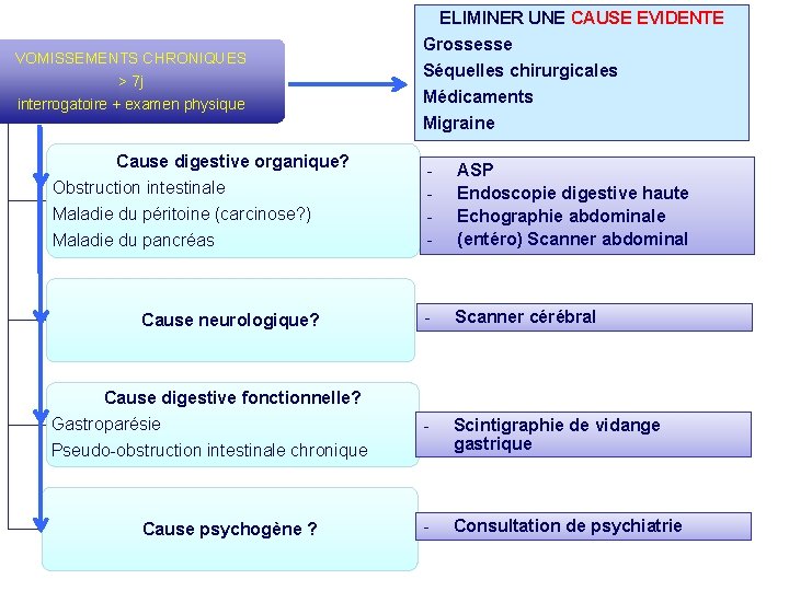 ELIMINER UNE CAUSE EVIDENTE VOMISSEMENTS CHRONIQUES > 7 j interrogatoire + examen physique Cause