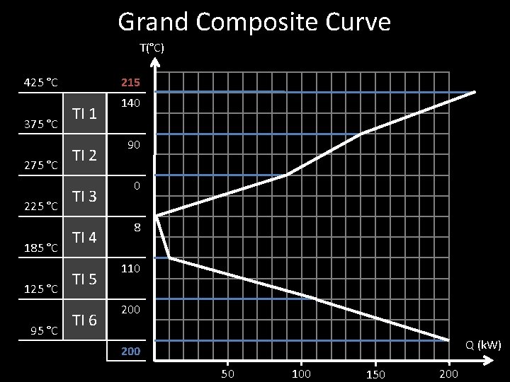 Grand Composite Curve T(°C) 215 425 °C 375 °C 225 °C 185 °C 125