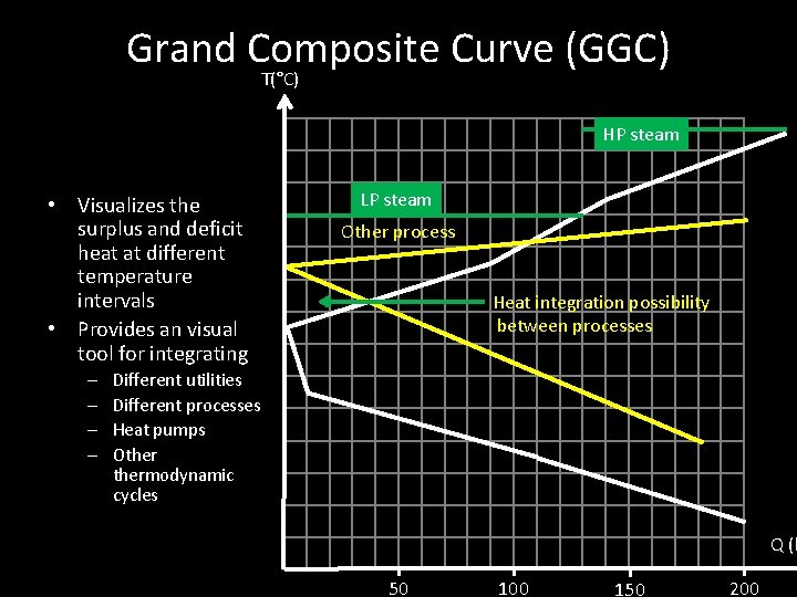 Grand Composite Curve (GGC) T(°C) HP steam • Visualizes the surplus and deficit heat