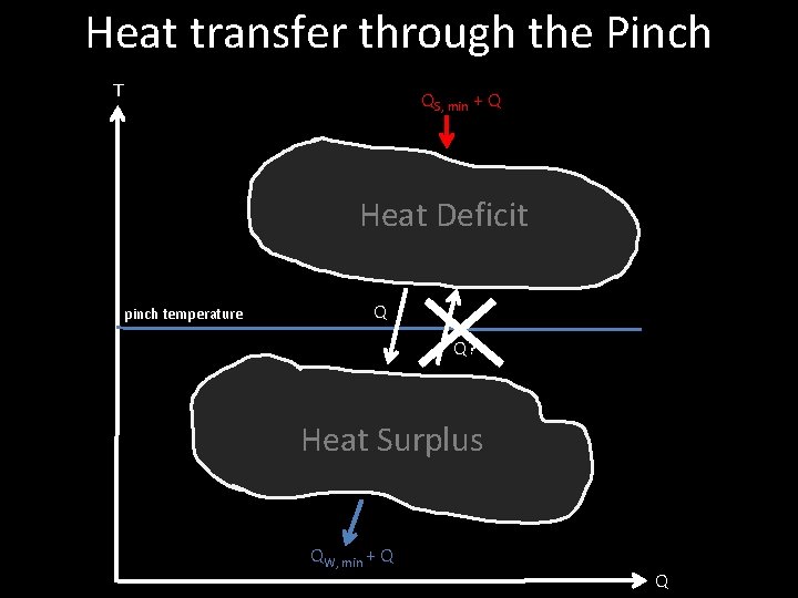 Heat transfer through the Pinch T QS, min + Q Heat Deficit pinch temperature