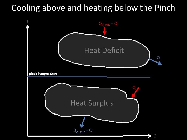 Cooling above and heating below the Pinch T QS, min + Q Heat Deficit