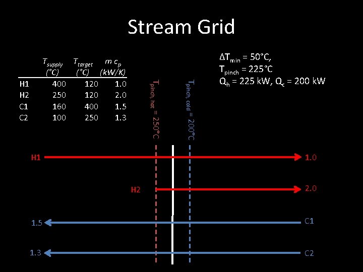 Stream Grid H 1 Tpinch, cold = 200°C H 1 H 2 C 1