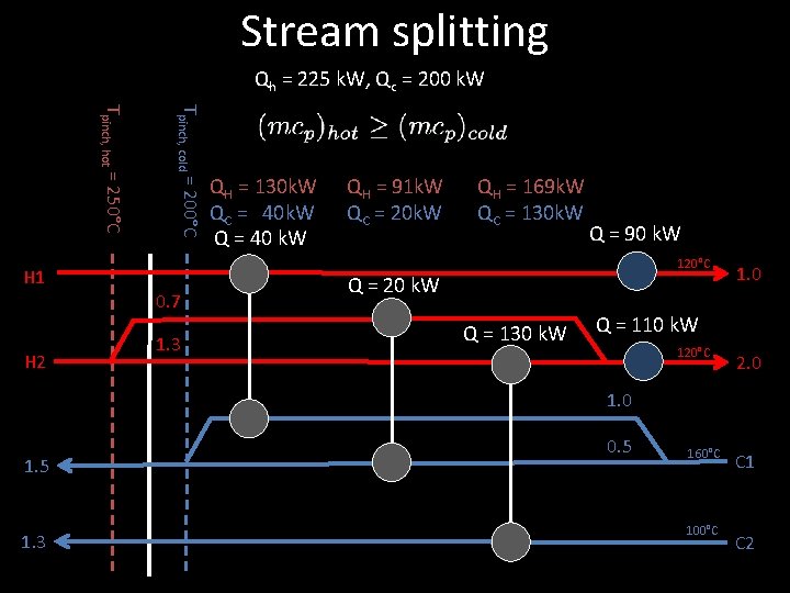 Stream splitting Qh = 225 k. W, Qc = 200 k. W H 2