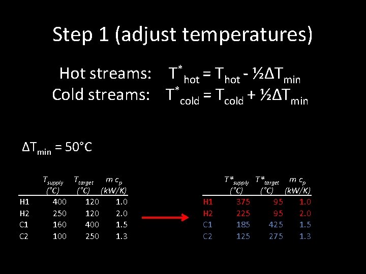 Step 1 (adjust temperatures) Hot streams: T*hot = Thot - ½∆Tmin Cold streams: T*cold