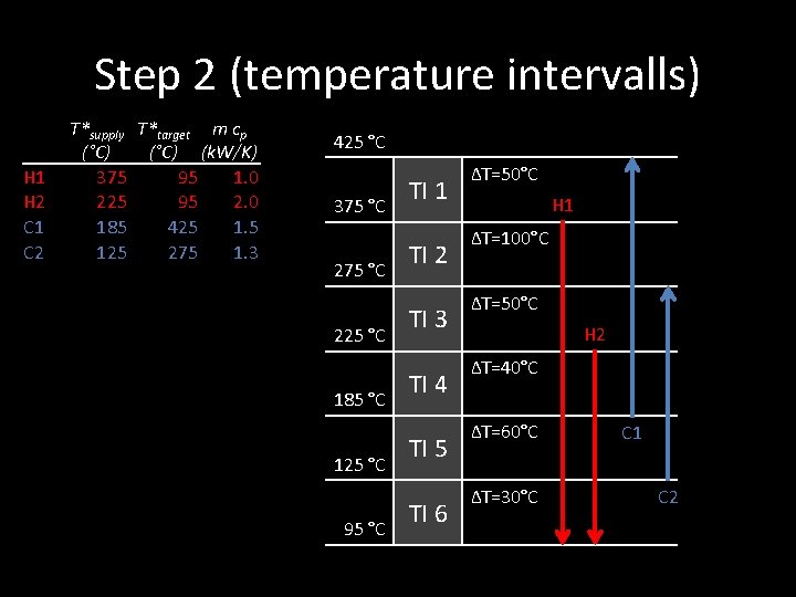 Step 2 (temperature intervalls) H 1 H 2 C 1 C 2 T*supply T*target