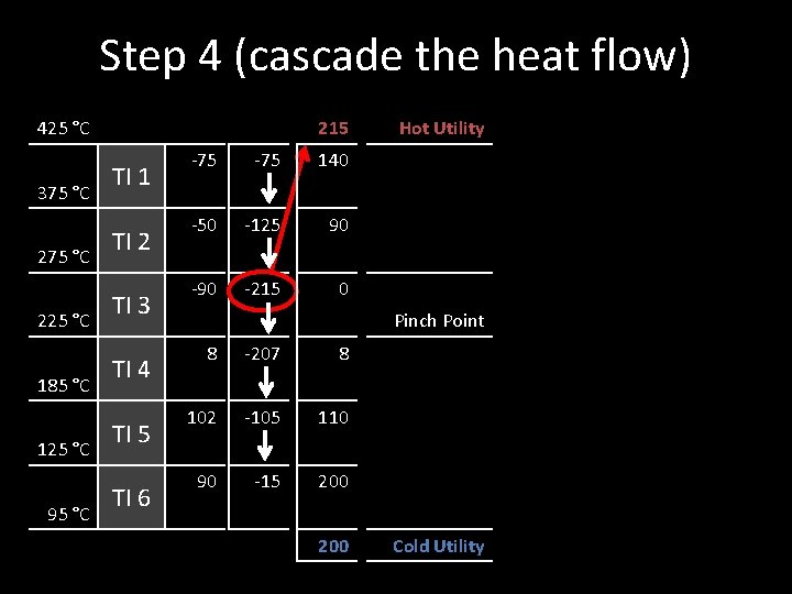 Step 4 (cascade the heat flow) 215 425 °C 375 °C 225 °C 185