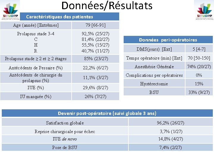 Données/Résultats Caractéristiques des patientes Age (année) [Extrêmes] 79 [66 -91] Prolapsus stade 3 -4