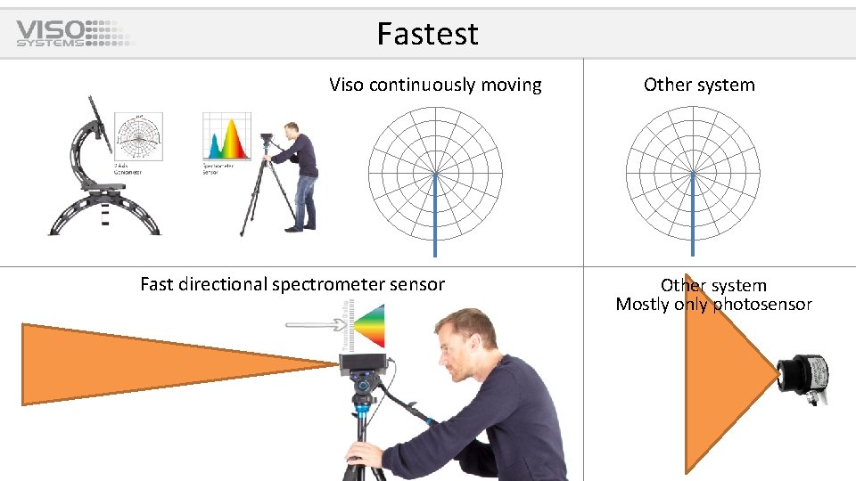 Fastest Viso continuously moving Fast directional spectrometer sensor Other system Mostly only photosensor 