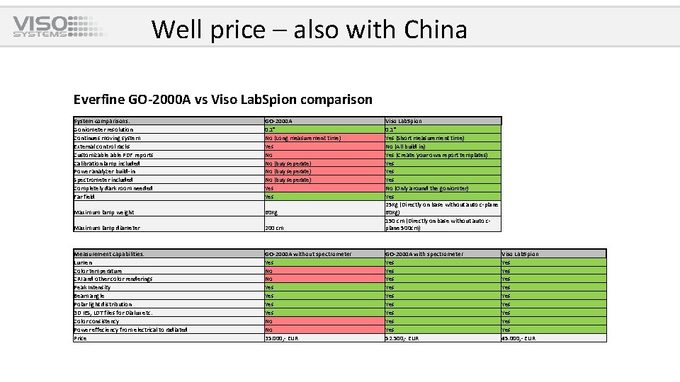 Well price – also with China Everfine GO-2000 A vs Viso Lab. Spion comparison